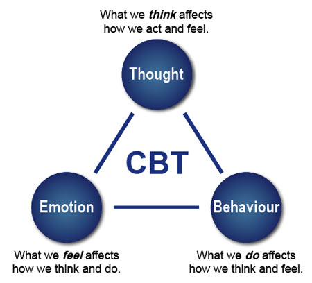 CBT to Panic Disorder